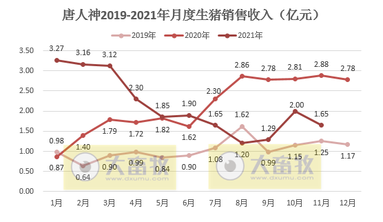 唐人神：11月生猪销量环比下降45.6%，头均价格环比增长51.8%