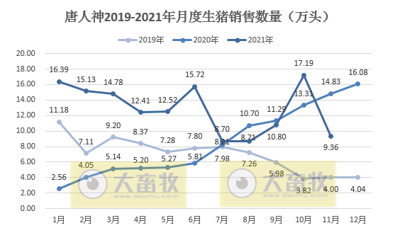 唐人神:11月生猪销量环比下降45.6%,头均价格环比增长51.8%