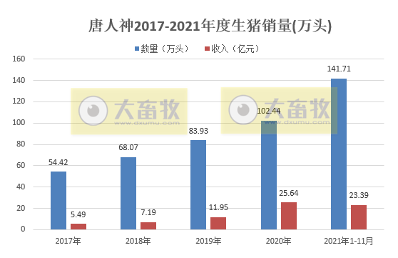 唐人神:11月生猪销量环比下降45.6%,头均价格环比增长51.8%