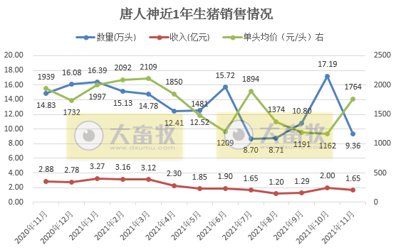 2021.12.5-今日猪价稳稳，什么时候出栏最佳？如何应对春节后消费淡季的来临？牧原又被质疑财务造假，唐人神头均价格环增52%