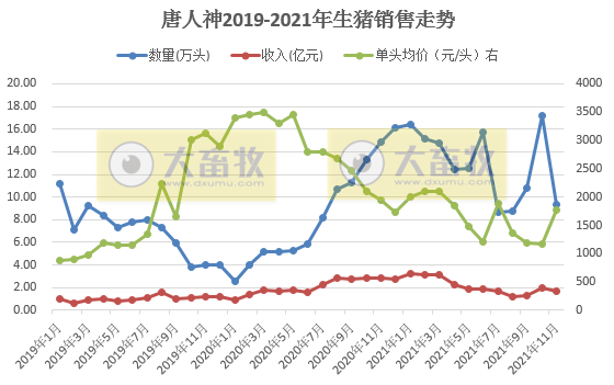 唐人神:11月生猪销量环比下降45.6%,头均价格环比增长51.8%
