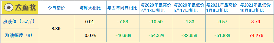 2021.12.5-今日猪价稳稳,什么时候出栏最佳?如何应对春节后消费淡季的来临?牧原又被质疑财务造假,唐人神头均价格环增52%