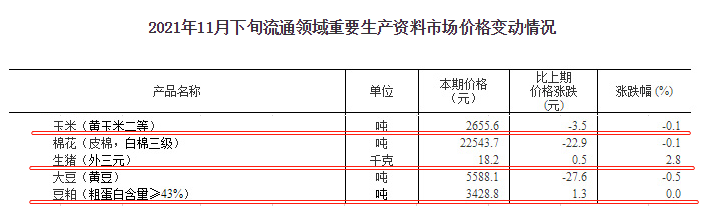 2021.12.6-今日猪价继续维稳,养猪头均盈利280元幅度扩大,连续5周盈利,预计短期内猪价或将触顶,猪料比高位调整;生猪股和期货双双飘绿