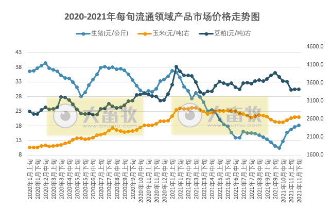 2021.12.6-今日猪价继续维稳,养猪头均盈利280元幅度扩大,连续5周盈利,预计短期内猪价或将触顶,猪料比高位调整;生猪股和期货双双飘绿