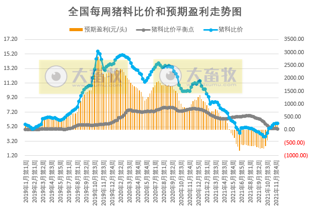 2021.12.6-今日猪价继续维稳，养猪头均盈利280元幅度扩大，连续5周盈利，预计短期内猪价或将触顶，猪料比高位调整；生猪股和期货双双飘绿