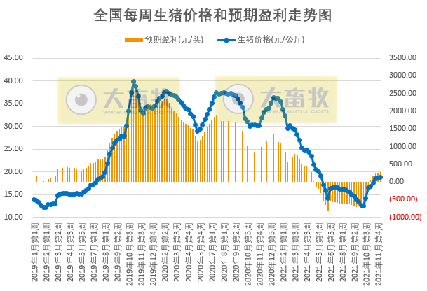 2021.12.6-今日猪价继续维稳,养猪头均盈利280元幅度扩大,连续5周盈利,预计短期内猪价或将触顶,猪料比高位调整;生猪股和期货双双飘绿