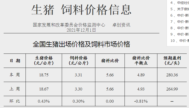 2021.12.6-今日猪价继续维稳,养猪头均盈利280元幅度扩大,连续5周盈利,预计短期内猪价或将触顶,猪料比高位调整;生猪股和期货双双飘绿