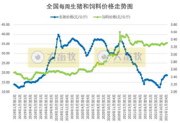 2021.12.6-今日猪价继续维稳,养猪头均盈利280元幅度扩大,连续5周盈利,预计短期内猪价或将触顶,猪料比高位调整;生猪股和期货双双飘绿