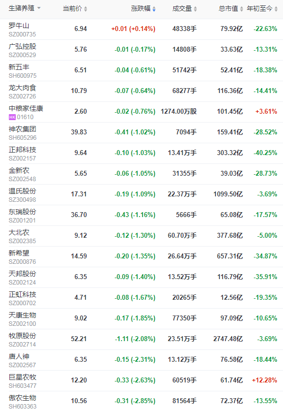 2021.12.6-今日猪价继续维稳,养猪头均盈利280元幅度扩大,连续5周盈利,预计短期内猪价或将触顶,猪料比高位调整;生猪股和期货双双飘绿