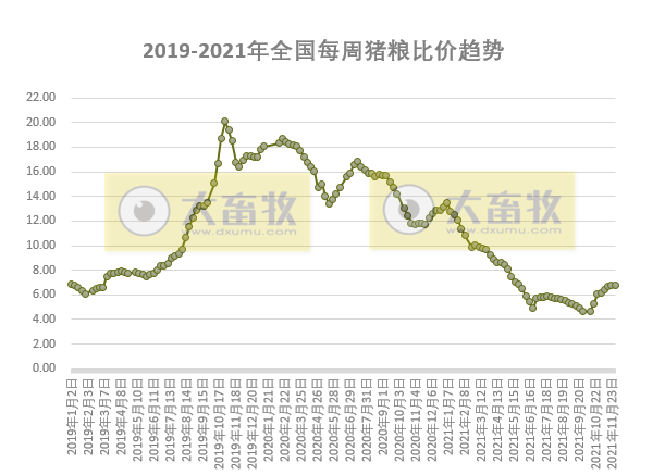 发改委最新数据：2021年12月第1周猪粮比价、猪料、鸡料、蛋料比价情况——生猪肉鸡蛋鸡均有盈利