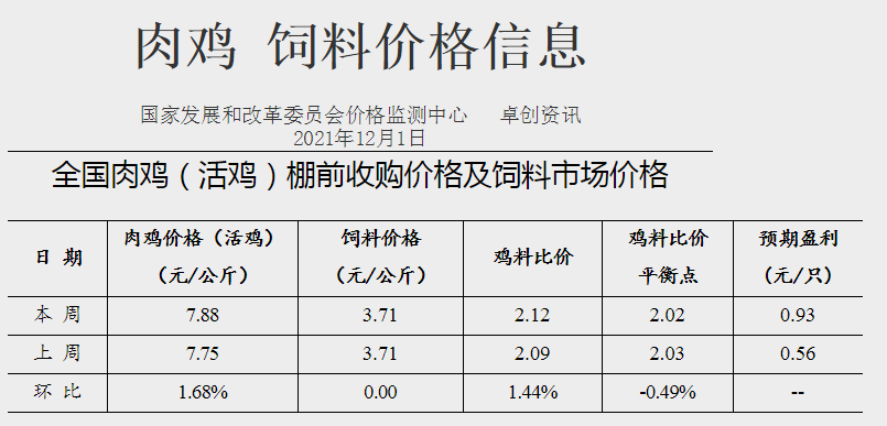 发改委最新数据：2021年12月第1周猪粮比价、猪料、鸡料、蛋料比价情况——生猪肉鸡蛋鸡均有盈利