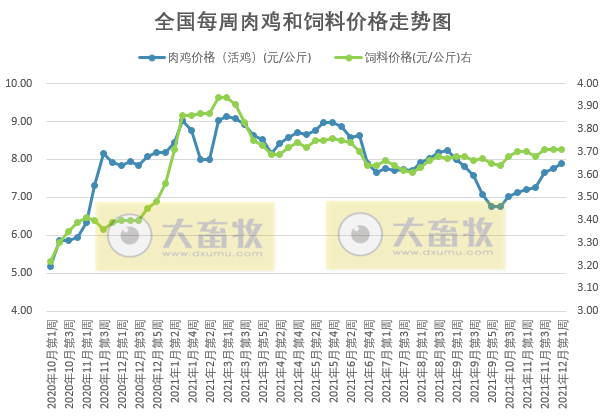发改委最新数据：2021年12月第1周猪粮比价、猪料、鸡料、蛋料比价情况——生猪肉鸡蛋鸡均有盈利
