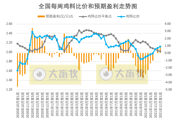 发改委最新数据：2021年12月第1周猪粮比价、猪料、鸡料、蛋料比价情况——生猪肉鸡蛋鸡均有盈利