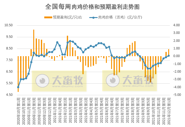 发改委最新数据：2021年12月第1周猪粮比价、猪料、鸡料、蛋料比价情况——生猪肉鸡蛋鸡均有盈利