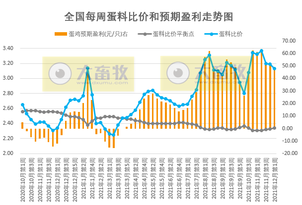 发改委最新数据：2021年12月第1周猪粮比价、猪料、鸡料、蛋料比价情况——生猪肉鸡蛋鸡均有盈利