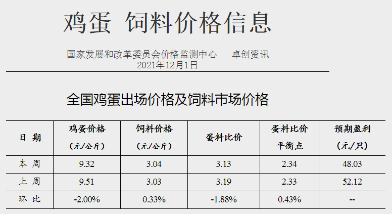发改委最新数据：2021年12月第1周猪粮比价、猪料、鸡料、蛋料比价情况——生猪肉鸡蛋鸡均有盈利