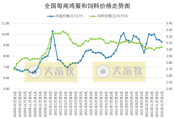 发改委最新数据：2021年12月第1周猪粮比价、猪料、鸡料、蛋料比价情况——生猪肉鸡蛋鸡均有盈利