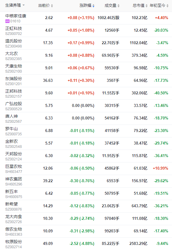 2021.12.7-今日猪价部分下跌，猪肉进口量下降会影响猪价吗？牧原回应旗下31家公司商票逾期，牧原11月生猪销量环比减少138万头