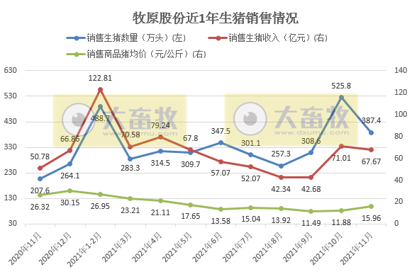 2021.12.7-今日猪价部分下跌，猪肉进口量下降会影响猪价吗？牧原回应旗下31家公司商票逾期，牧原11月生猪销量环比减少138万头