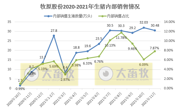 牧原股份：11月生猪销量环比减少138万头，下降26.32%，均价环增34%