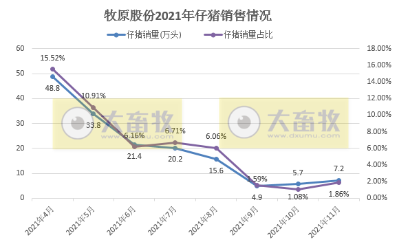 牧原股份：11月生猪销量环比减少138万头，下降26.32%，均价环增34%