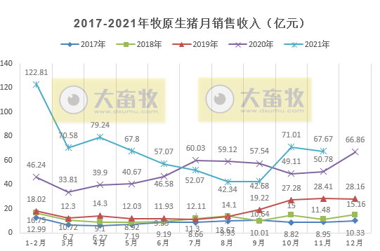 牧原股份：11月生猪销量环比减少138万头，下降26.32%，均价环增34%