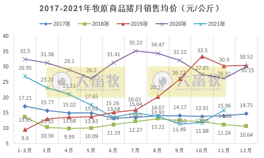 牧原股份：11月生猪销量环比减少138万头，下降26.32%，均价环增34%