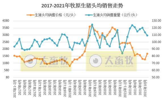 牧原股份：11月生猪销量环比减少138万头，下降26.32%，均价环增34%