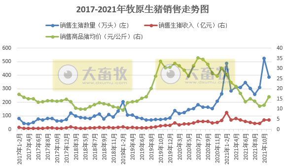 牧原股份：11月生猪销量环比减少138万头，下降26.32%，均价环增34%