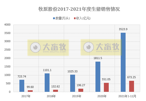 牧原股份：11月生猪销量环比减少138万头，下降26.32%，均价环增34%