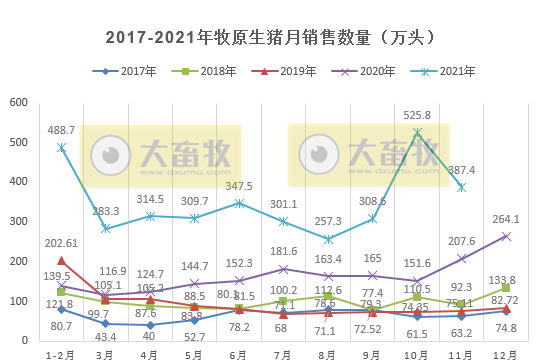 牧原股份：11月生猪销量环比减少138万头，下降26.32%，均价环增34%