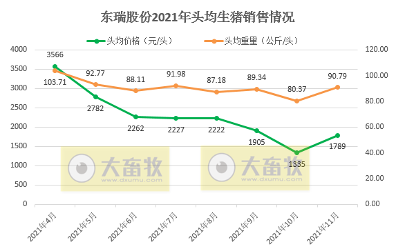 东瑞股份:11月生猪销量环比减少7%,均价环比增长18.5%,预计今年生猪出栏量36万头