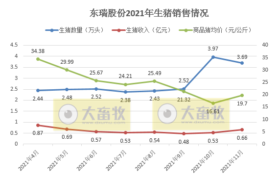 东瑞股份:11月生猪销量环比减少7%,均价环比增长18.5%,预计今年生猪出栏量36万头