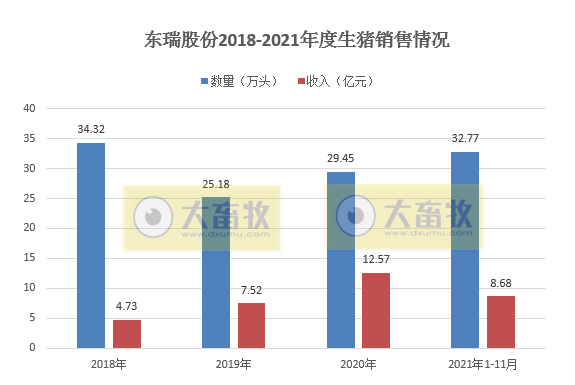 东瑞股份:11月生猪销量环比减少7%,均价环比增长18.5%,预计今年生猪出栏量36万头