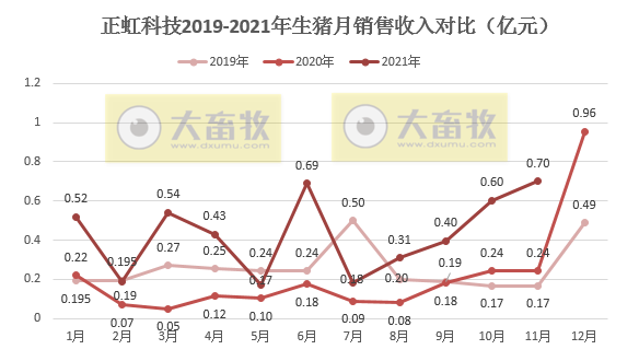 正虹科技：11月生猪销量再次刷新历史新高，收入也是今年以来最高