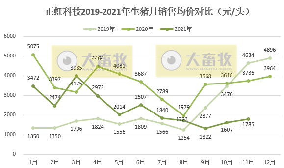正虹科技：11月生猪销量再次刷新历史新高，收入也是今年以来最高
