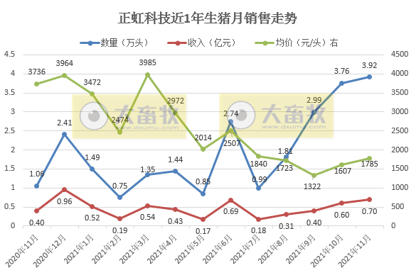 正虹科技：11月生猪销量再次刷新历史新高，收入也是今年以来最高