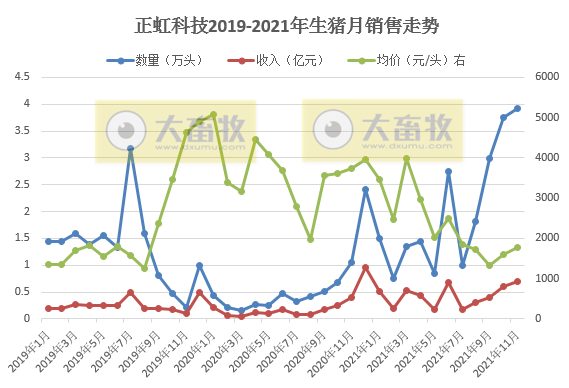 正虹科技：11月生猪销量再次刷新历史新高，收入也是今年以来最高
