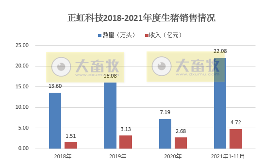 正虹科技：11月生猪销量再次刷新历史新高，收入也是今年以来最高