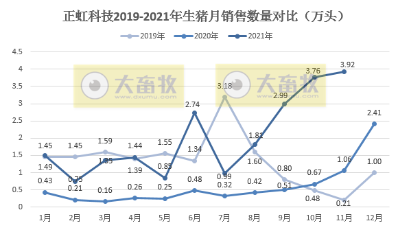 正虹科技：11月生猪销量再次刷新历史新高，收入也是今年以来最高