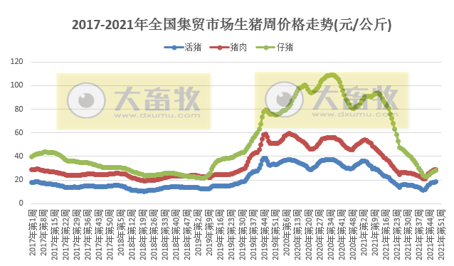 农业农村部发布2021年12月第1周畜牧业产品和饲料集贸市场价格情况——生猪活鸡牛羊肉均上涨,鸡蛋豆粕下降