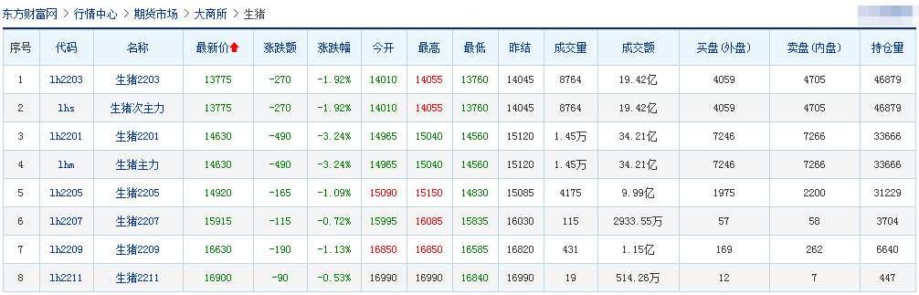 2021.12.8-今日猪价绿油油,近17天最低,因恐慌性集中抛售所致?仔猪价格连6周低于猪肉;温氏11月生猪销量约120万头减少62万头;生猪期货持续下跌5天