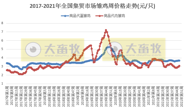 农业农村部发布2021年12月第1周畜牧业产品和饲料集贸市场价格情况——生猪活鸡牛羊肉均上涨,鸡蛋豆粕下降