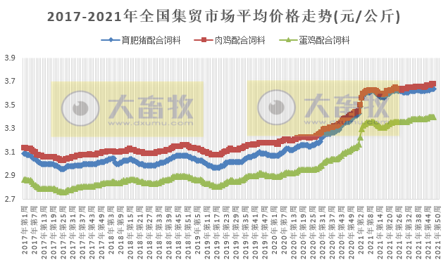 农业农村部发布2021年12月第1周畜牧业产品和饲料集贸市场价格情况——生猪活鸡牛羊肉均上涨,鸡蛋豆粕下降