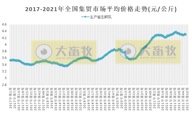 农业农村部发布2021年12月第1周畜牧业产品和饲料集贸市场价格情况——生猪活鸡牛羊肉均上涨,鸡蛋豆粕下降