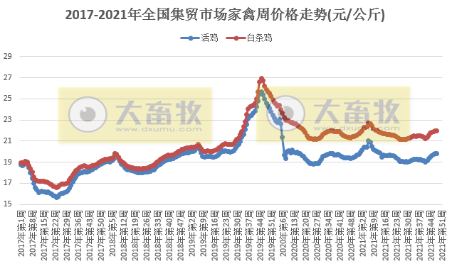 农业农村部发布2021年12月第1周畜牧业产品和饲料集贸市场价格情况——生猪活鸡牛羊肉均上涨,鸡蛋豆粕下降