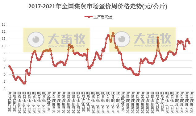 农业农村部发布2021年12月第1周畜牧业产品和饲料集贸市场价格情况——生猪活鸡牛羊肉均上涨,鸡蛋豆粕下降