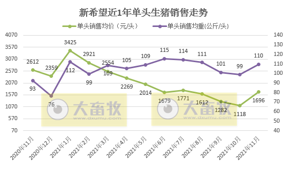 新希望：因前期停止外购仔猪，11月生猪销量环比下跌24%，因均价上涨收入环比上涨15%