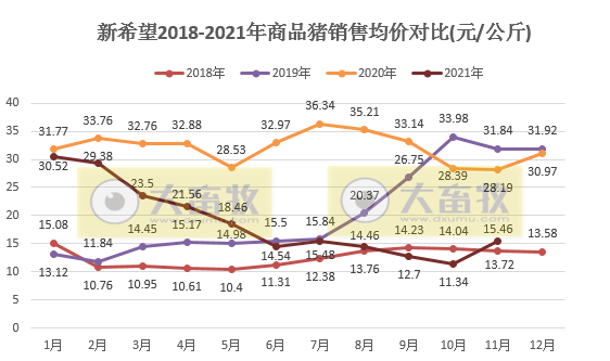 新希望：因前期停止外购仔猪，11月生猪销量环比下跌24%，因均价上涨收入环比上涨15%