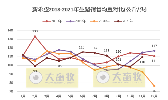 新希望：因前期停止外购仔猪，11月生猪销量环比下跌24%，因均价上涨收入环比上涨15%